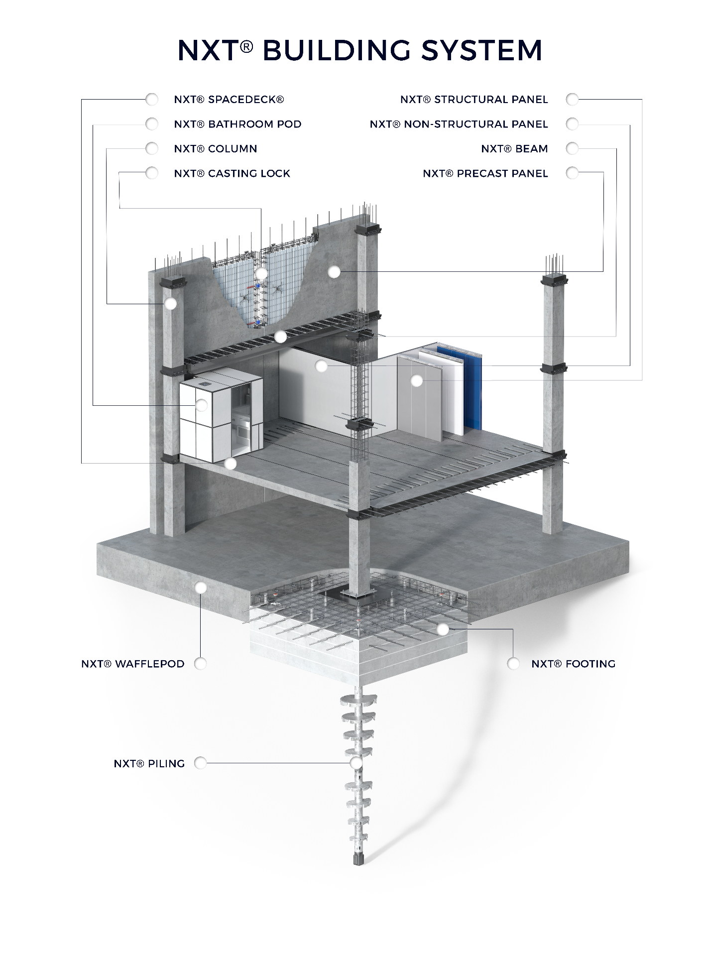 Diagram of the NXT® Building System: an integrated structural technology platform showing below-ground elements including piling, footing and wafflepod; vertical support via columns and casting locks; floor and wall systems including structural panels, non-structural panels, beams and precast panels; and modular building components such as Spacedeck®, bathroom pods and flatpack modules. The diagram illustrates how each technology connects into a single engineered system for scalable housing delivery.
